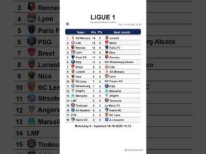 Ligue 1 table after Matchday 6, updated on 16-10-2026 16:34 #ligue1 #classementligue1 #leaguetable